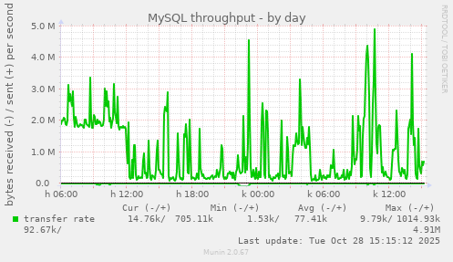 MySQL throughput