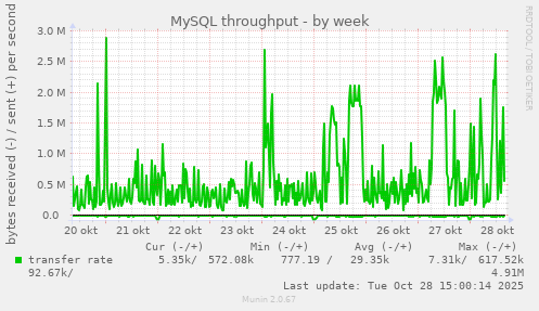 MySQL throughput