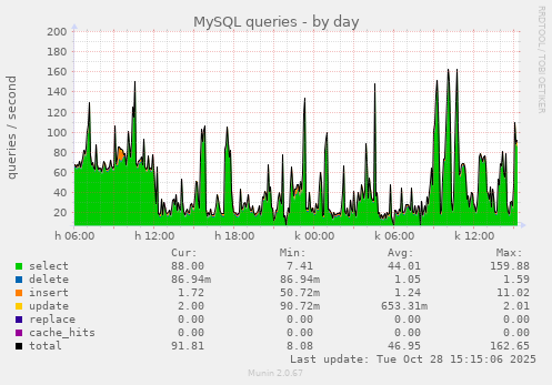 MySQL queries