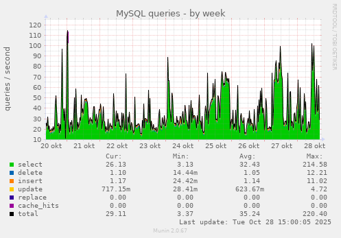 MySQL queries