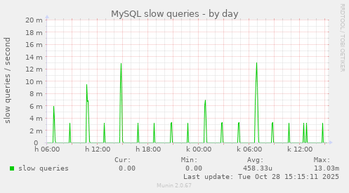 MySQL slow queries