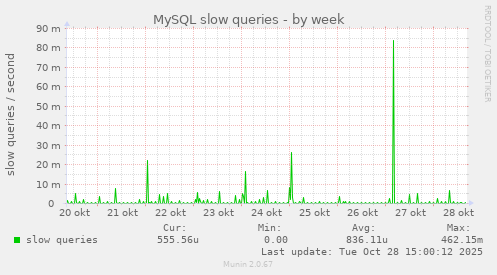 MySQL slow queries