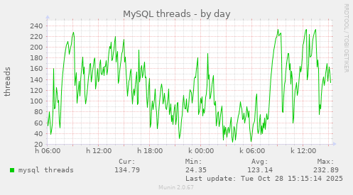 MySQL threads