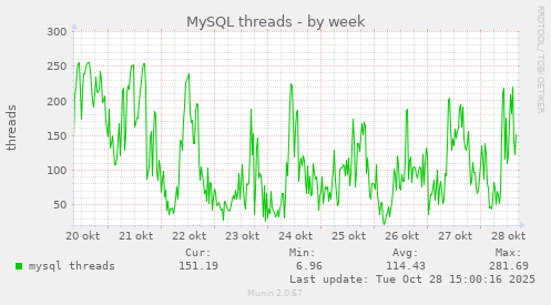 MySQL threads
