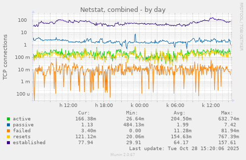 Netstat, combined