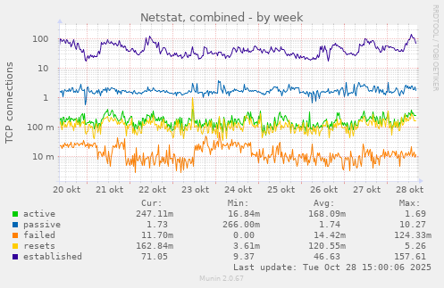Netstat, combined