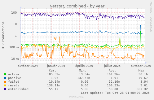 Netstat, combined