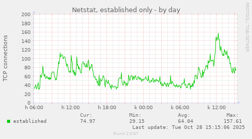 Netstat, established only