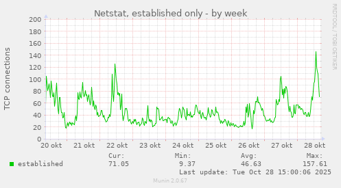 Netstat, established only