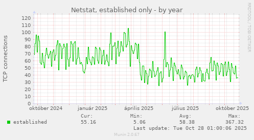 Netstat, established only