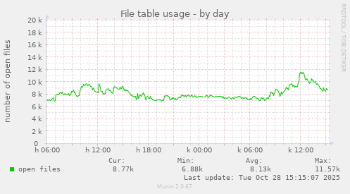 File table usage