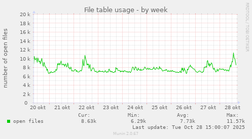 File table usage