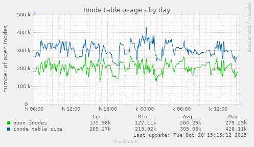 Inode table usage