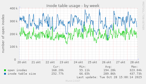 Inode table usage