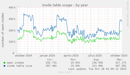 Inode table usage