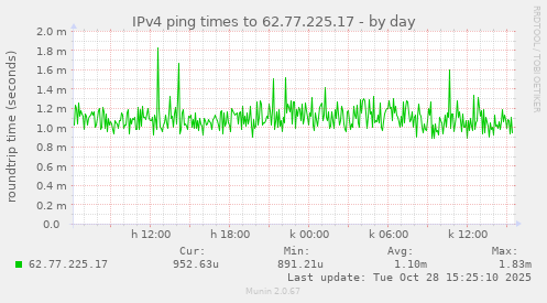 IPv4 ping times to 62.77.225.17
