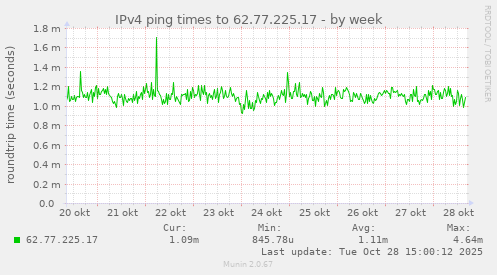 IPv4 ping times to 62.77.225.17