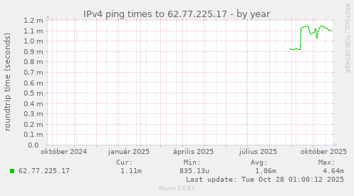IPv4 ping times to 62.77.225.17