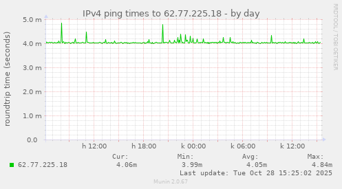IPv4 ping times to 62.77.225.18