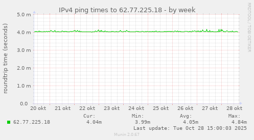 IPv4 ping times to 62.77.225.18