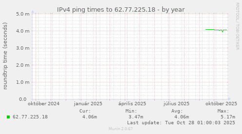 IPv4 ping times to 62.77.225.18