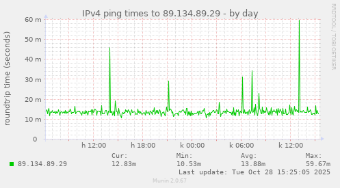 IPv4 ping times to 89.134.89.29
