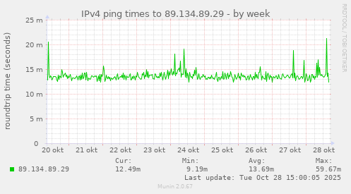 IPv4 ping times to 89.134.89.29