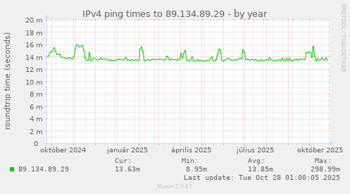 IPv4 ping times to 89.134.89.29