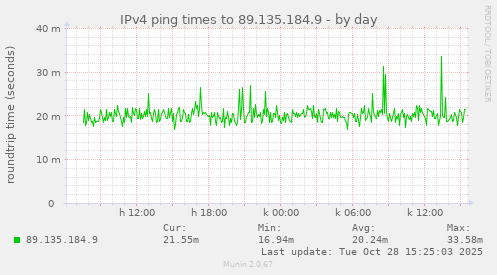 IPv4 ping times to 89.135.184.9