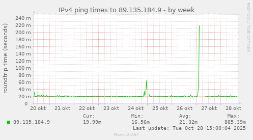 IPv4 ping times to 89.135.184.9