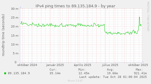 IPv4 ping times to 89.135.184.9