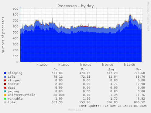 Processes