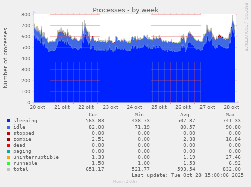 Processes