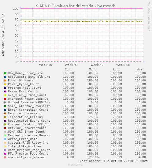 S.M.A.R.T values for drive sda