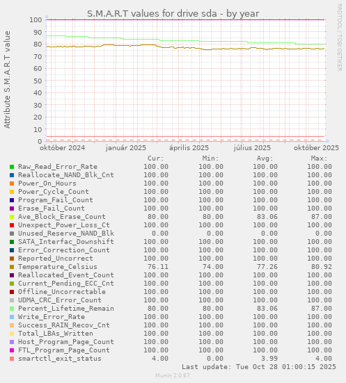 S.M.A.R.T values for drive sda