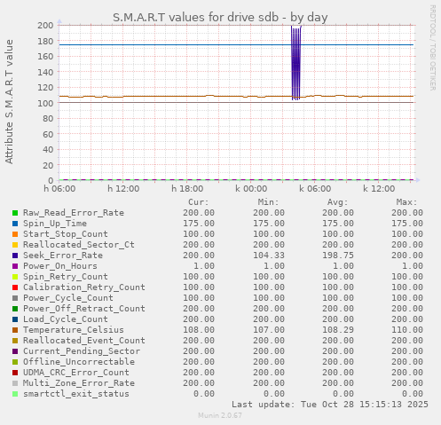S.M.A.R.T values for drive sdb