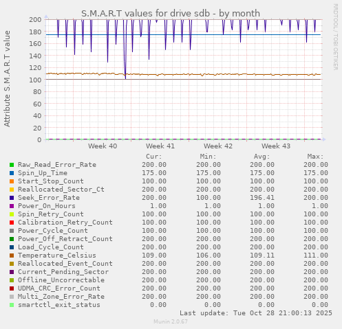 S.M.A.R.T values for drive sdb