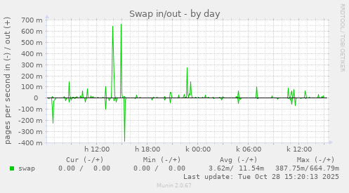 Swap in/out