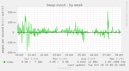 Swap in/out