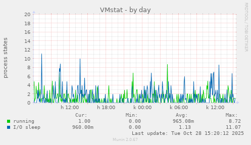 VMstat