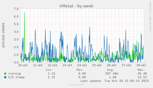 VMstat